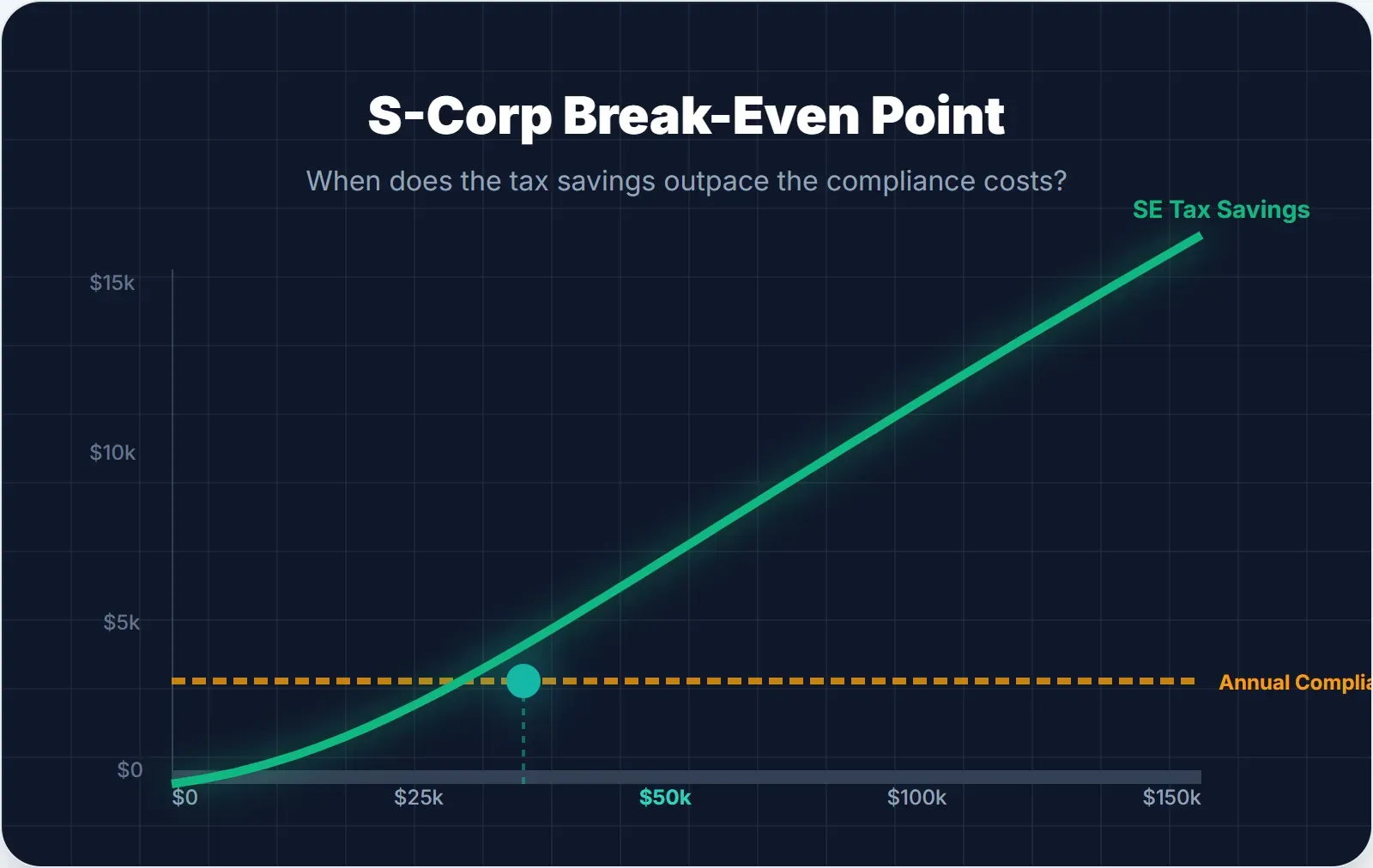 Break-even analysis showing when S-Corp election becomes profitable