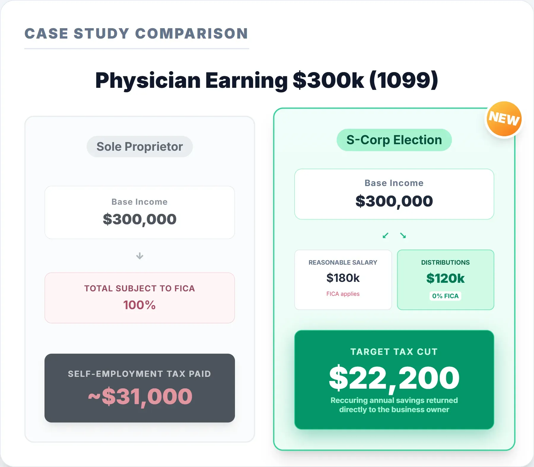 S-Corp case study showing $22,200 in annual tax savings for a locum tenens physician