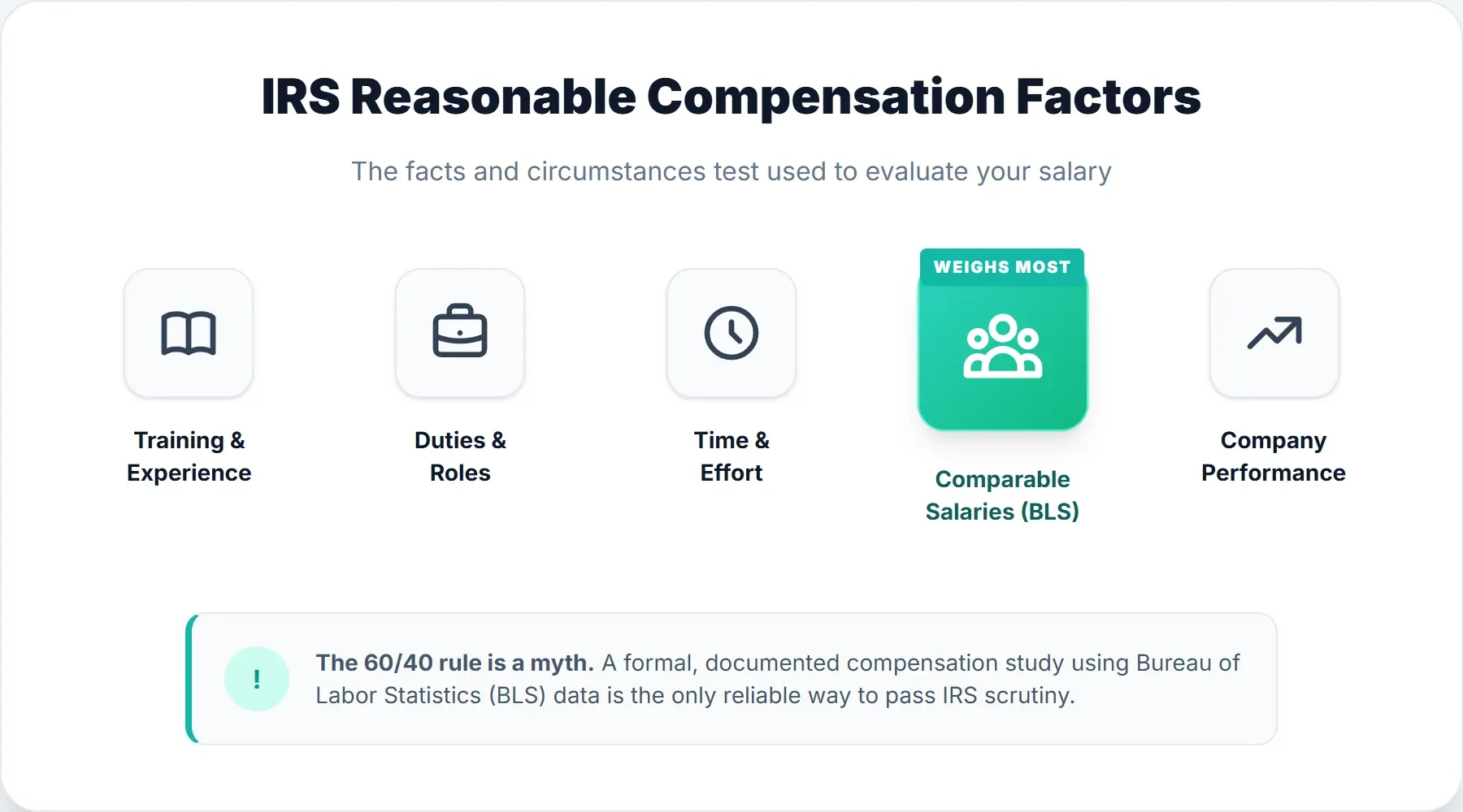 IRS factors for determining reasonable compensation in an S-Corporation