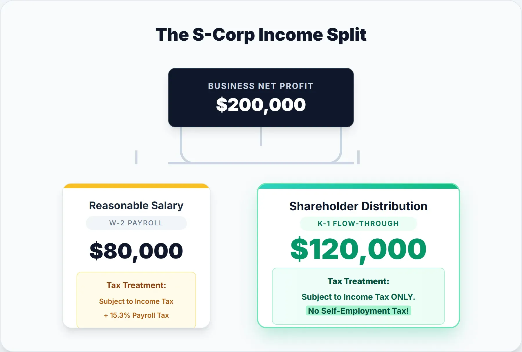 How S-Corp splits income into salary subject to payroll tax and distributions exempt from self-employment tax