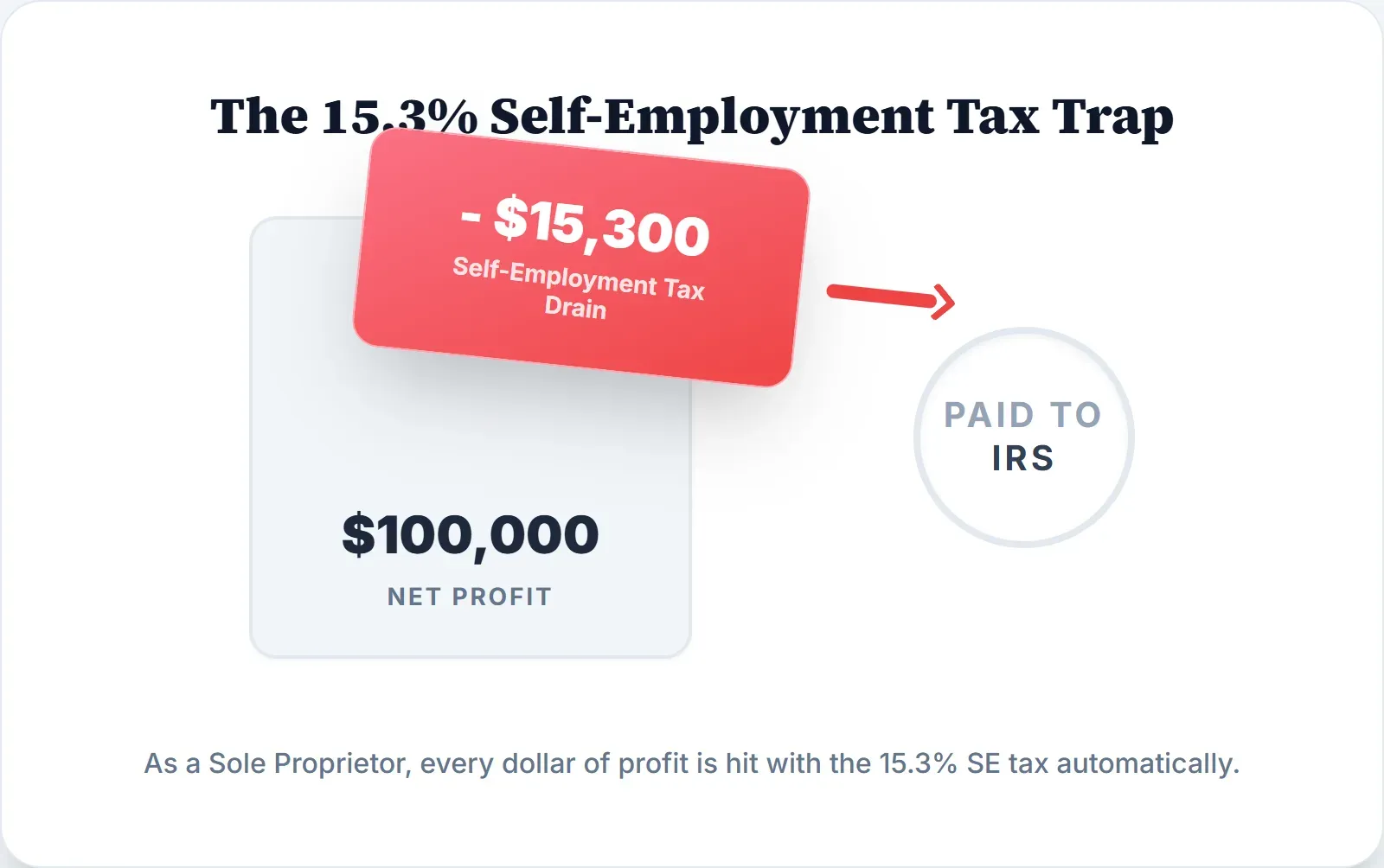 Diagram showing self-employment tax of 15.3% applied to 100% of sole proprietor income