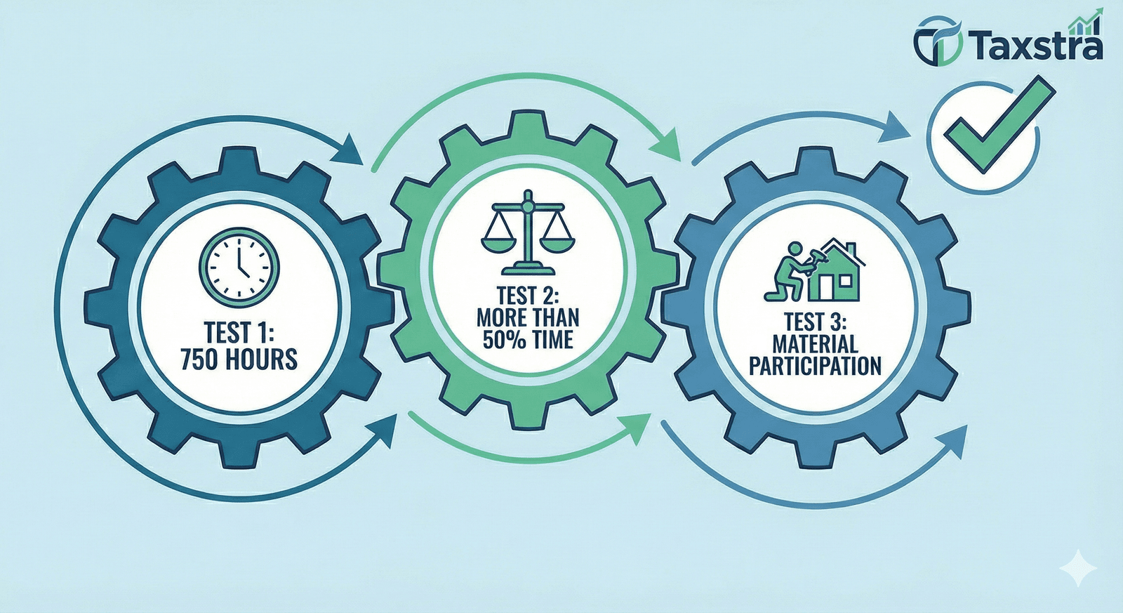 A Taxstra-branded infographic illustration showing three interconnected gears, each representing a test: 750 Hours, More Than 50% Time, and Material Participation.