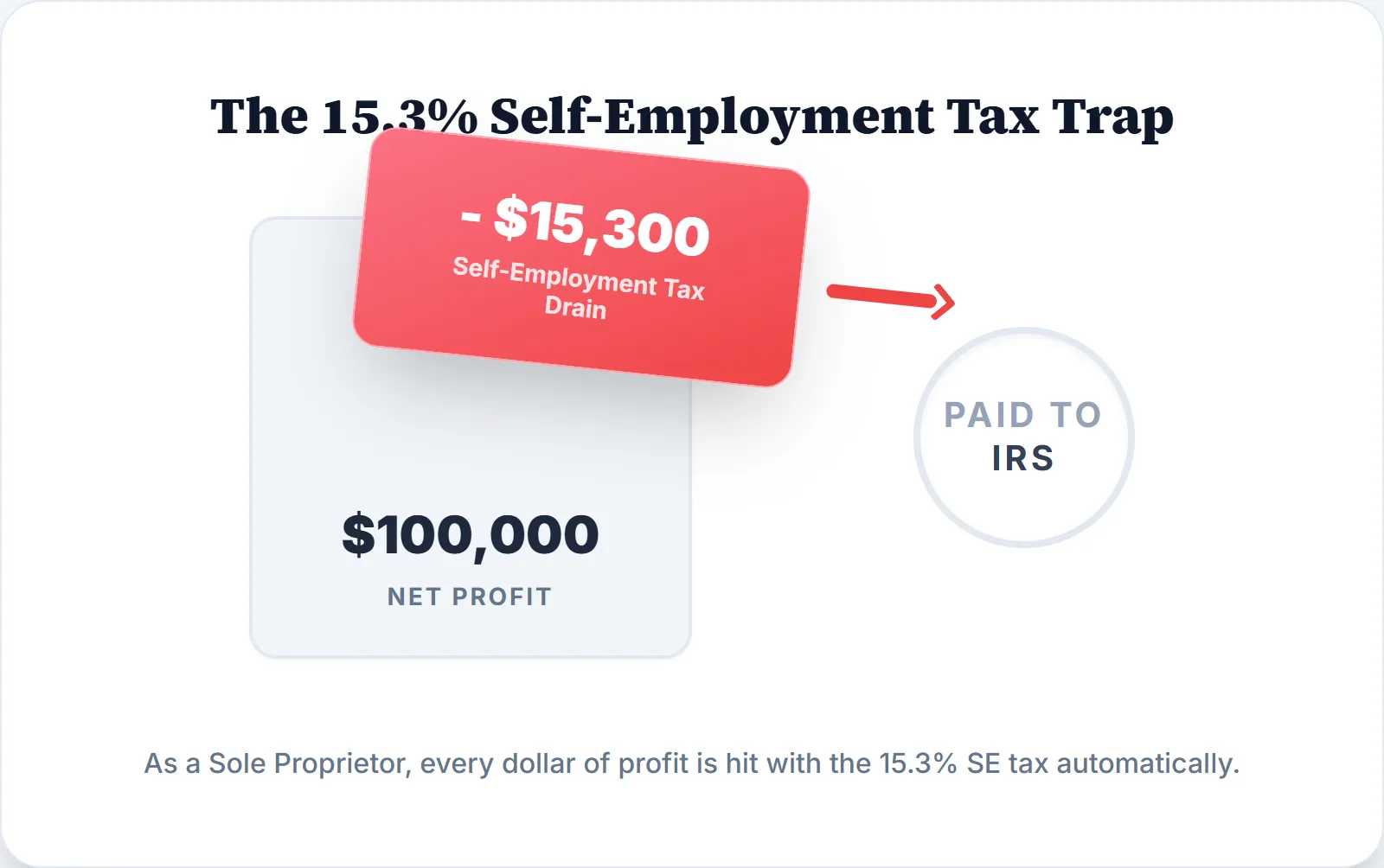 Diagram showing self-employment tax of 15.3% applied to 100% of sole proprietor income