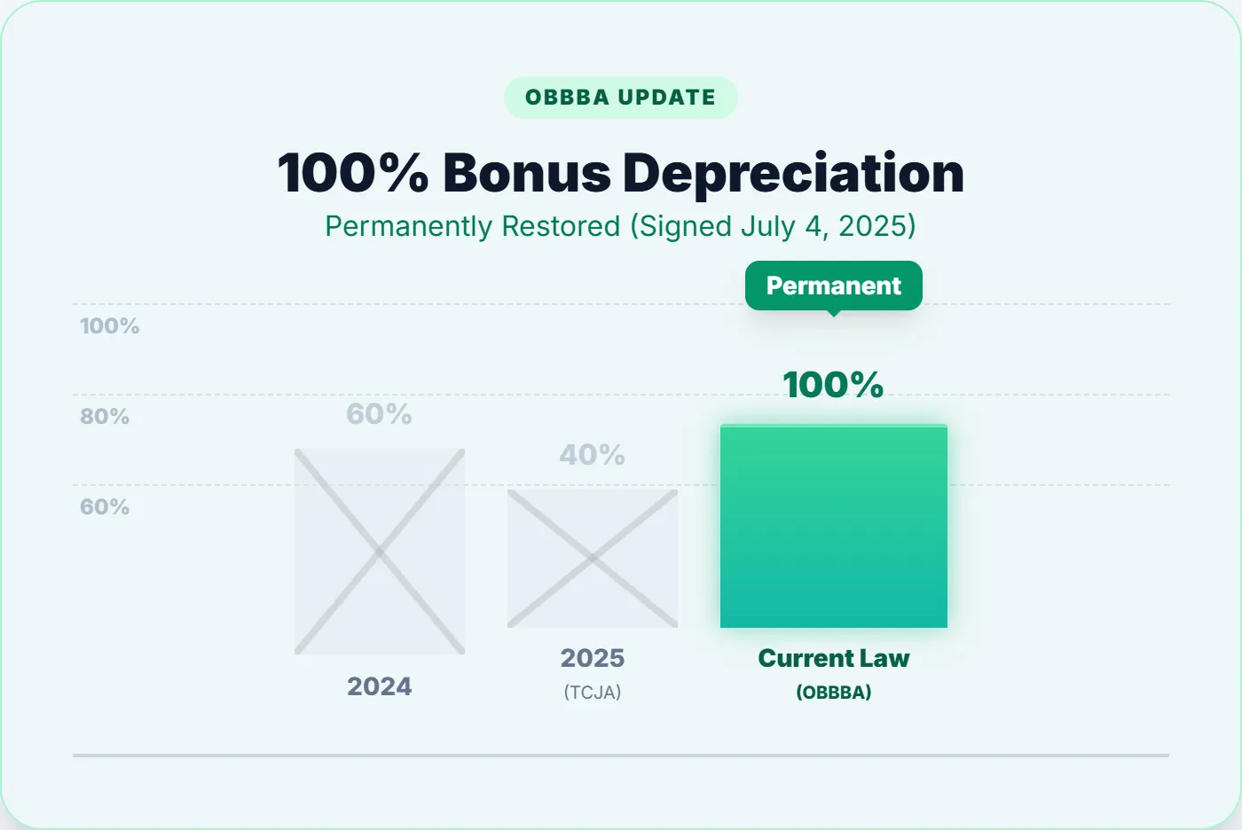 Bonus depreciation permanently restored to 100% under the OBBBA replacing the TCJA phase-out schedule