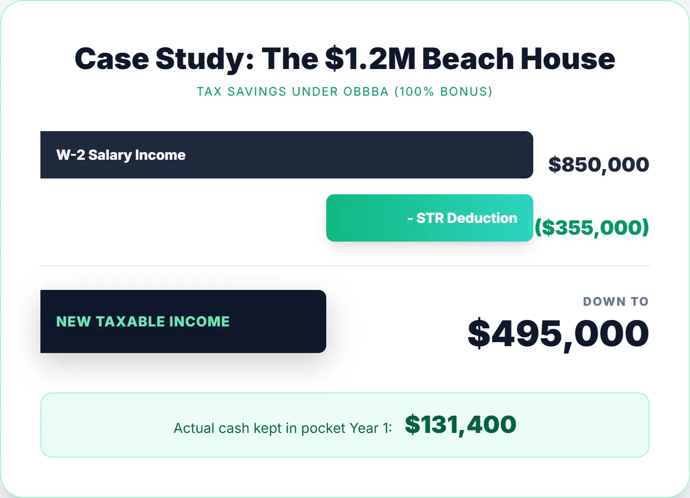 STR loophole case study showing $131,400 in Year 1 tax savings under the OBBBA