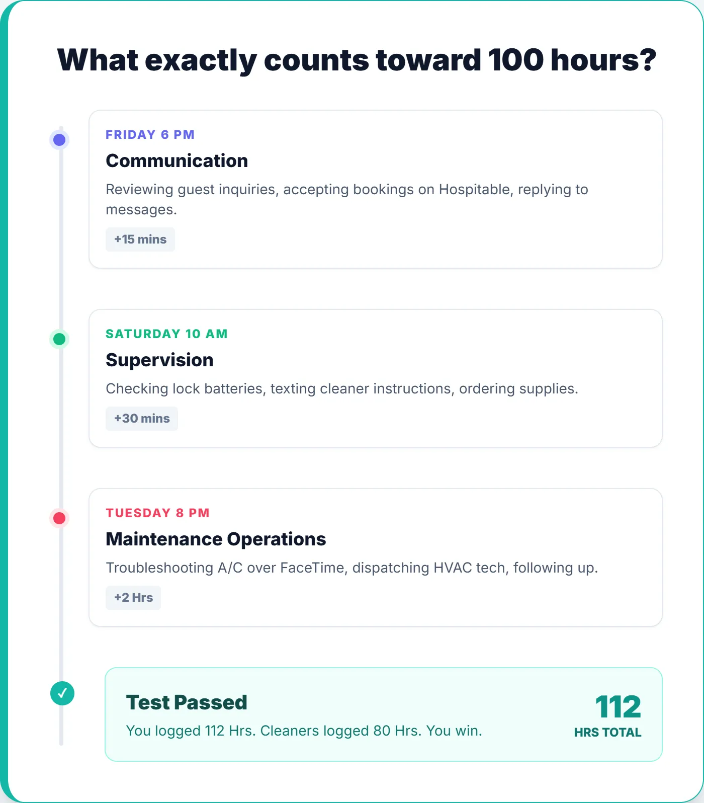 Timeline showing a typical year of STR material participation activities
