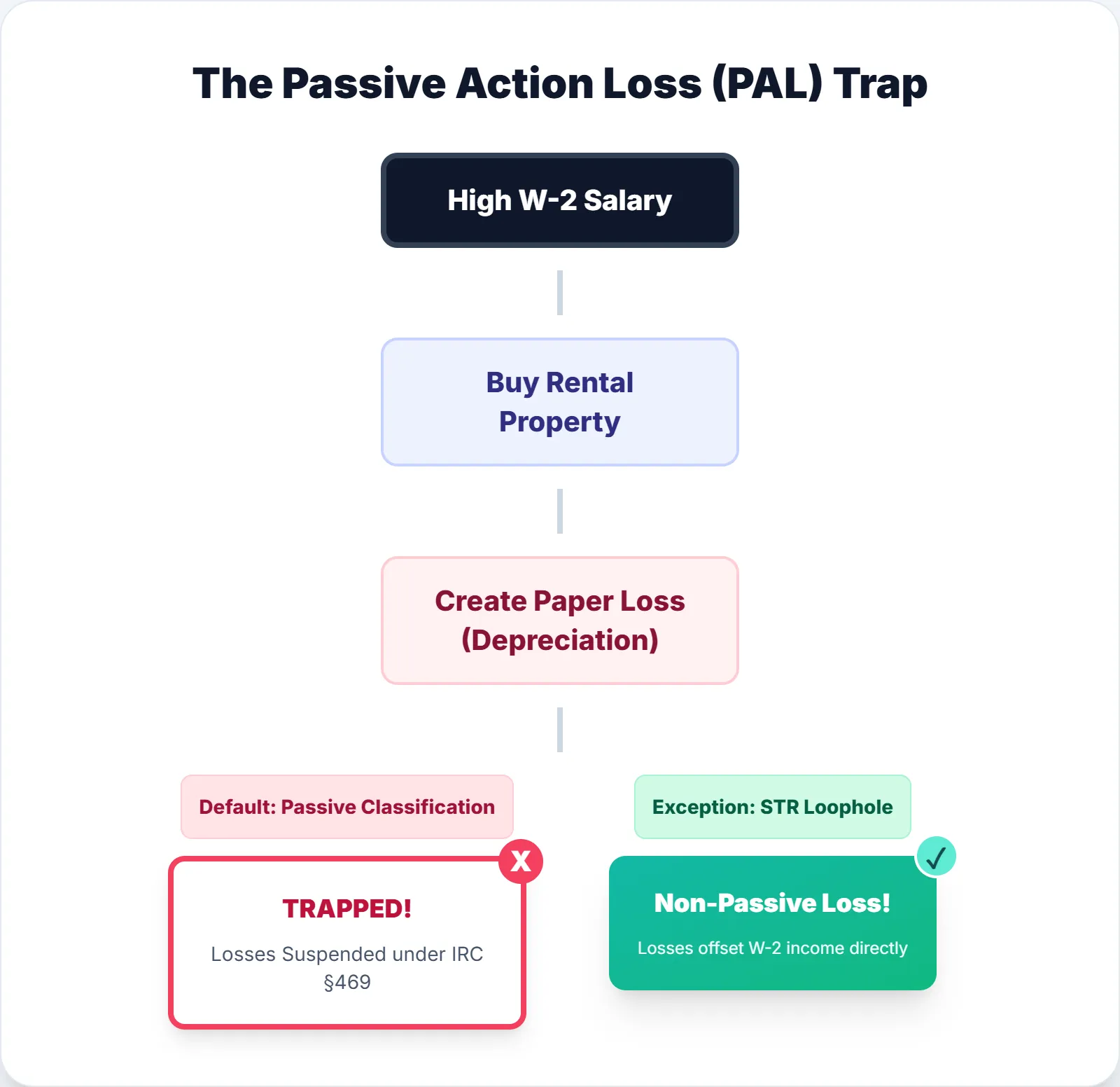 Diagram showing how passive activity loss rules trap rental losses under IRC 469