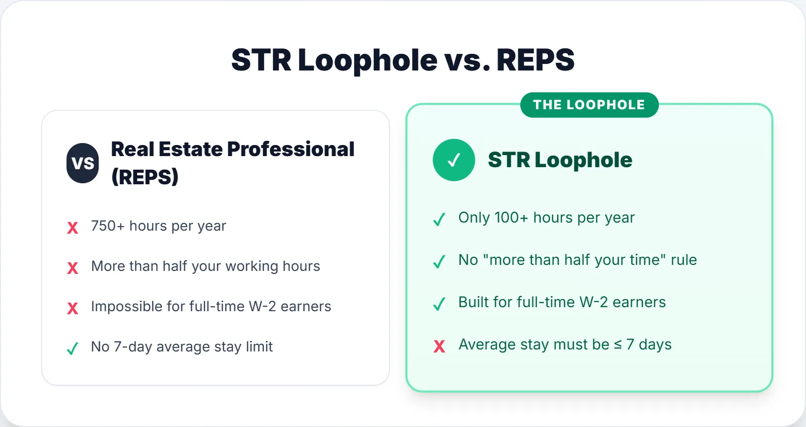 Comparison between STR Loophole and Real Estate Professional Status (REPS)